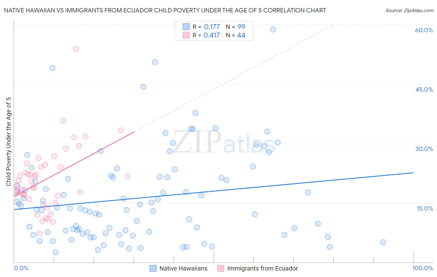 Native Hawaiian vs Immigrants from Ecuador Child Poverty Under the Age of 5