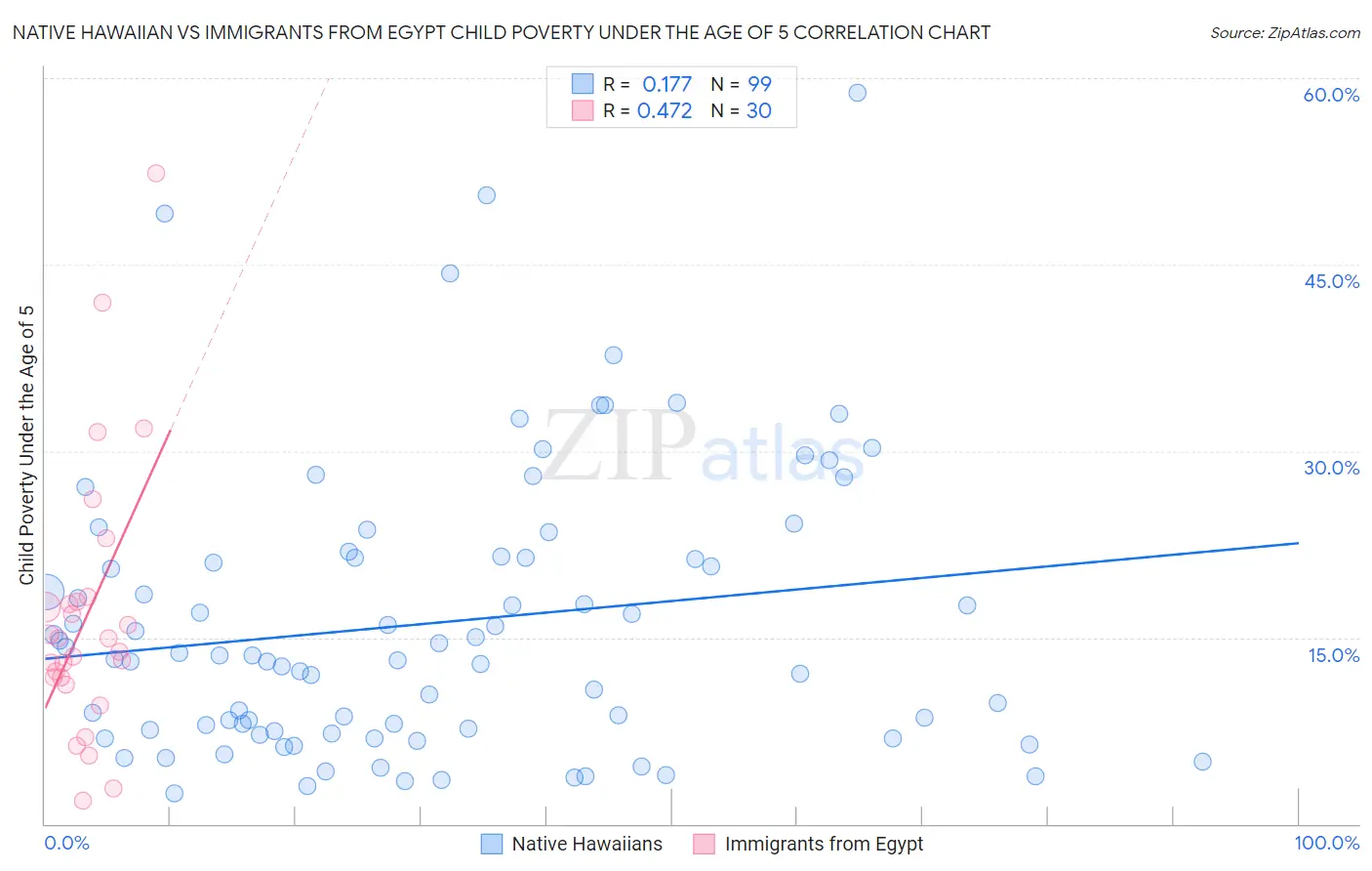 Native Hawaiian vs Immigrants from Egypt Child Poverty Under the Age of 5
