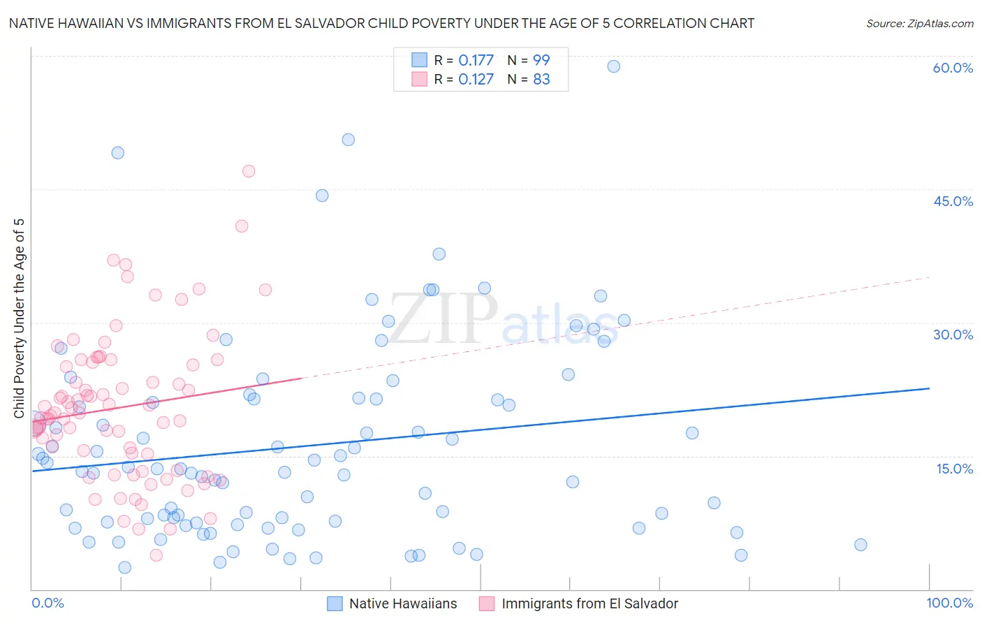 Native Hawaiian vs Immigrants from El Salvador Child Poverty Under the Age of 5