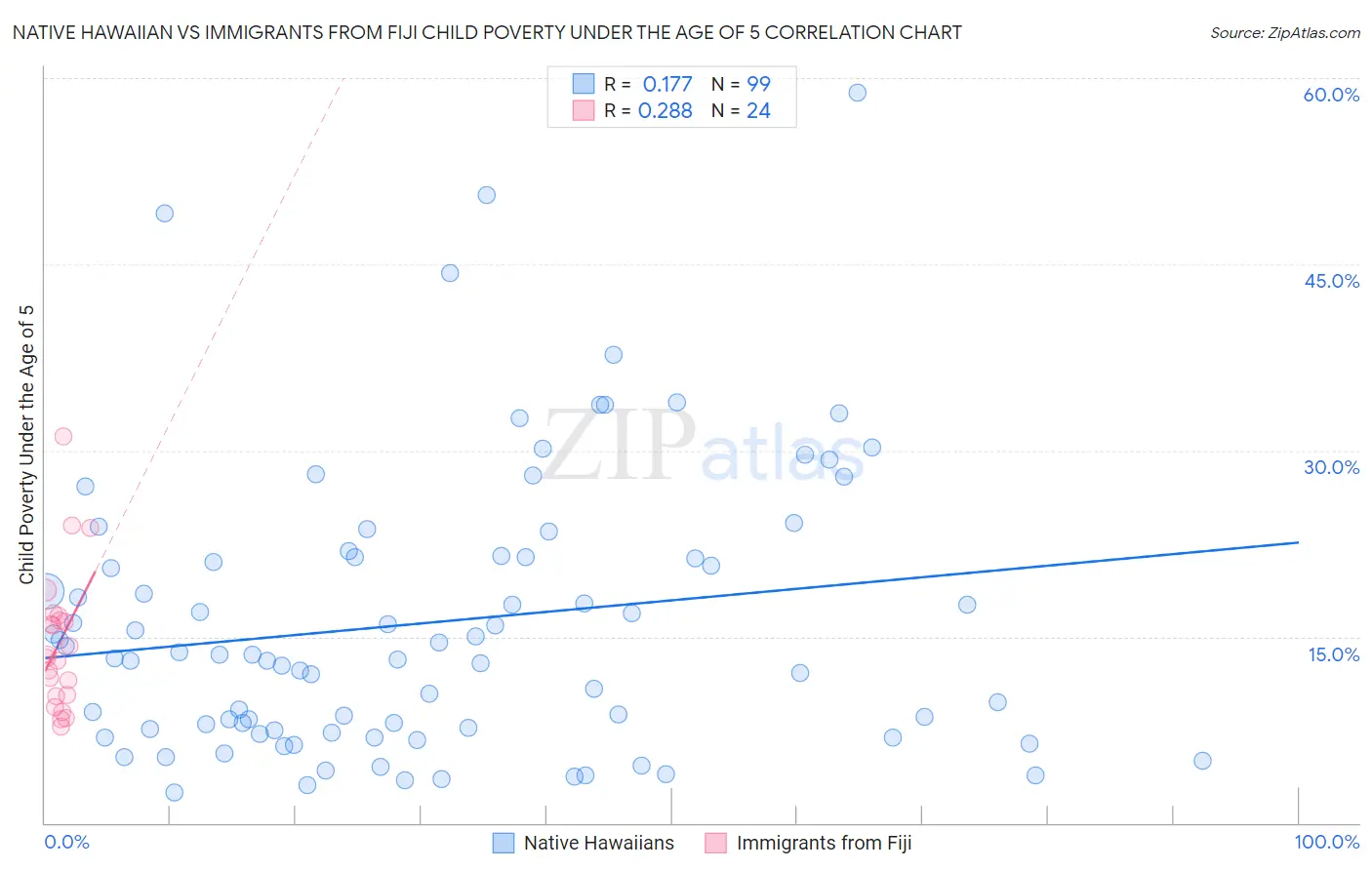 Native Hawaiian vs Immigrants from Fiji Child Poverty Under the Age of 5