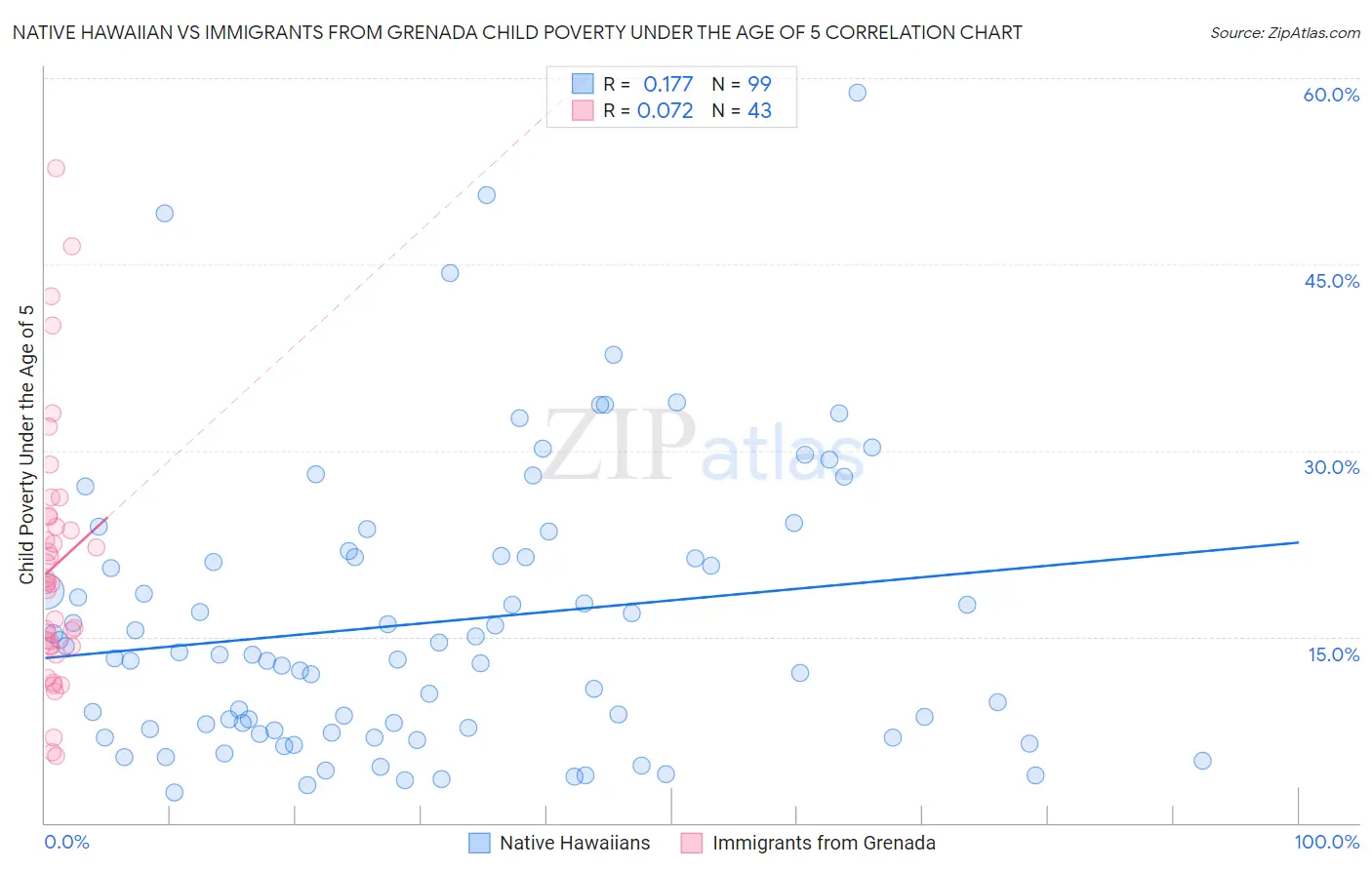 Native Hawaiian vs Immigrants from Grenada Child Poverty Under the Age of 5