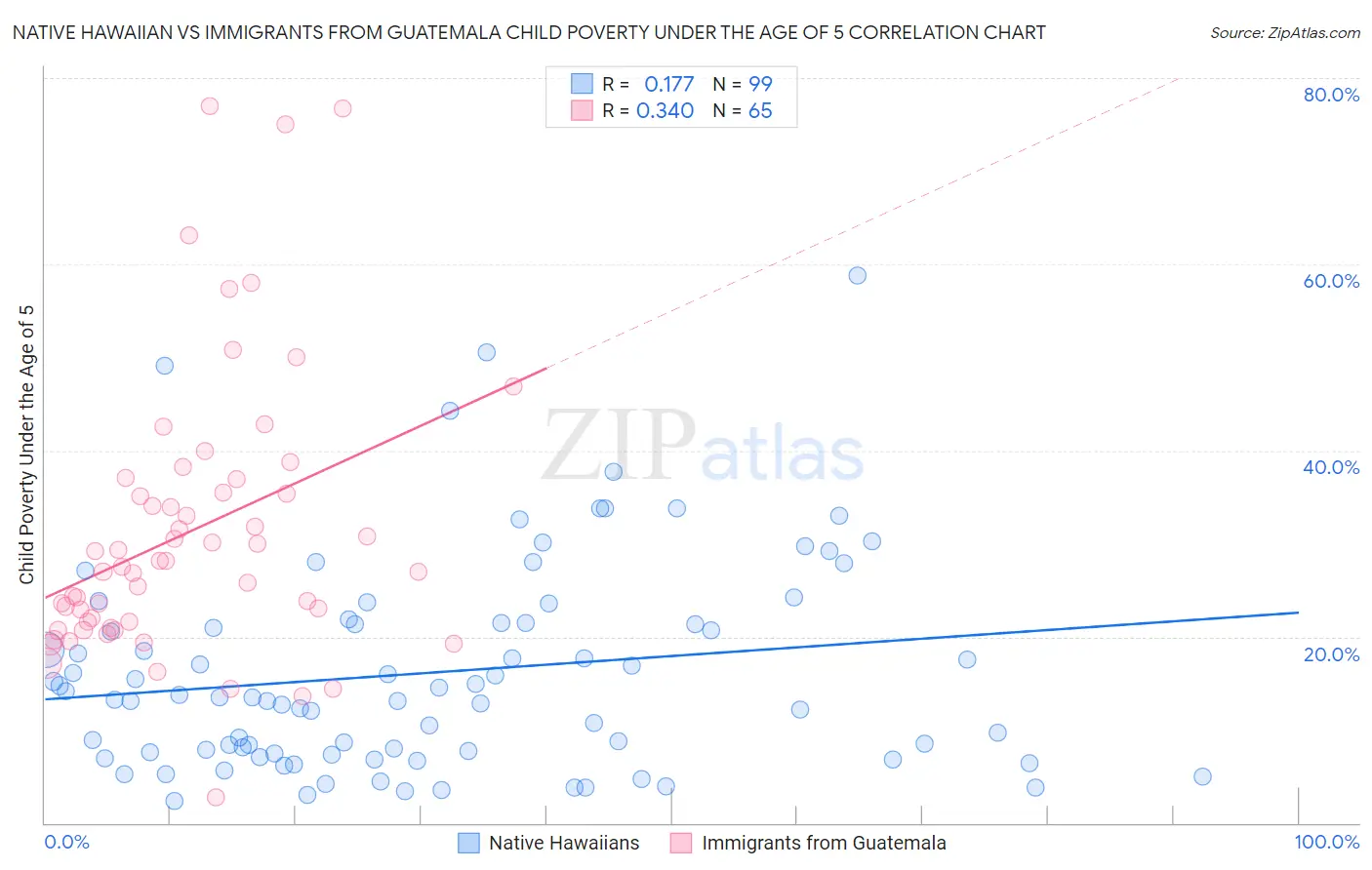 Native Hawaiian vs Immigrants from Guatemala Child Poverty Under the Age of 5