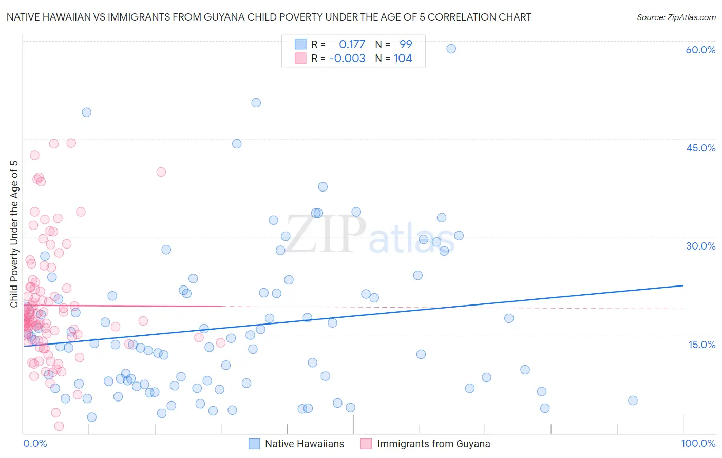 Native Hawaiian vs Immigrants from Guyana Child Poverty Under the Age of 5