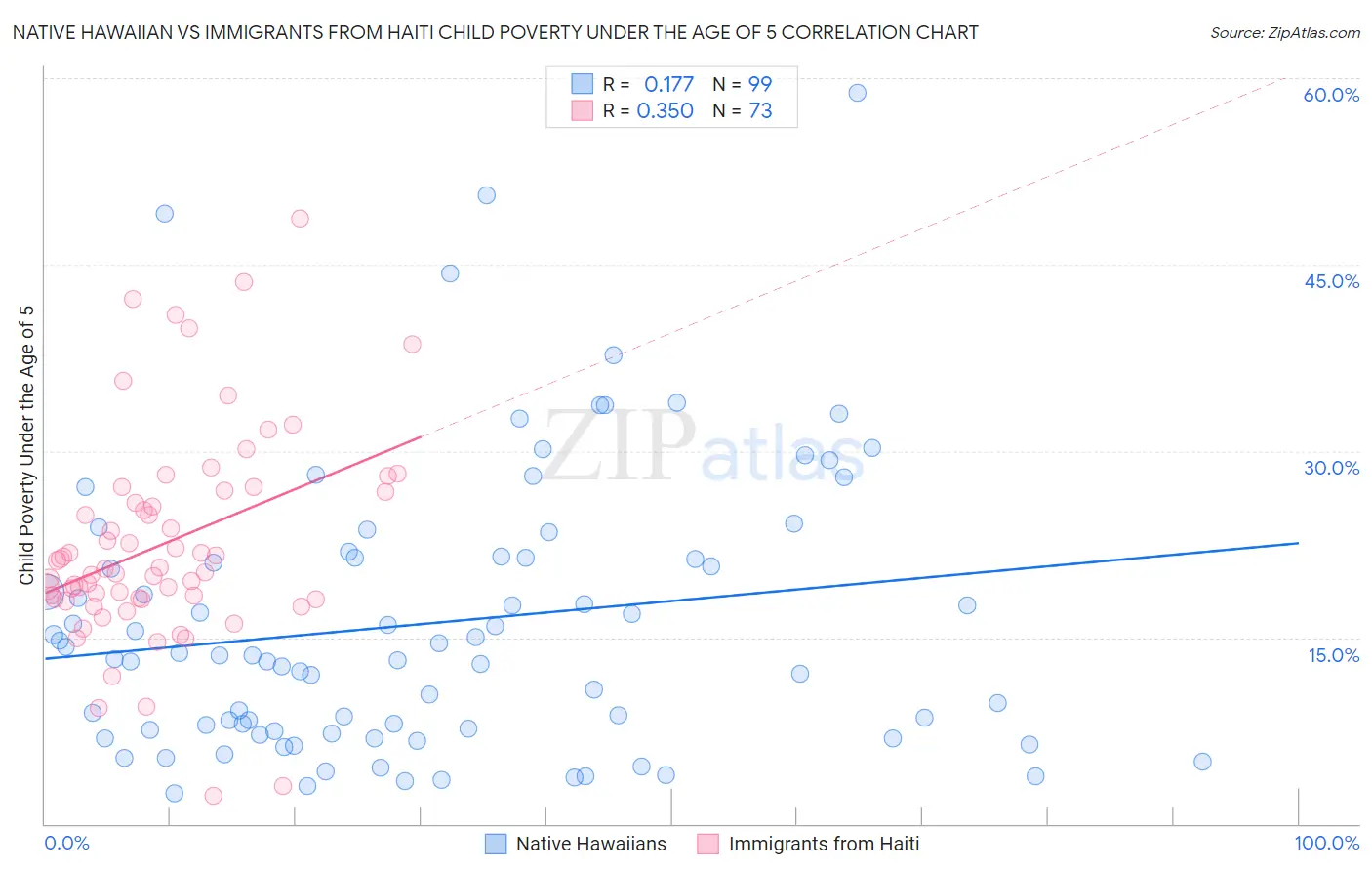 Native Hawaiian vs Immigrants from Haiti Child Poverty Under the Age of 5