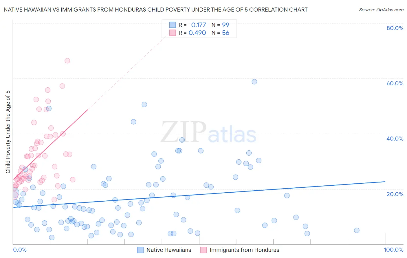 Native Hawaiian vs Immigrants from Honduras Child Poverty Under the Age of 5