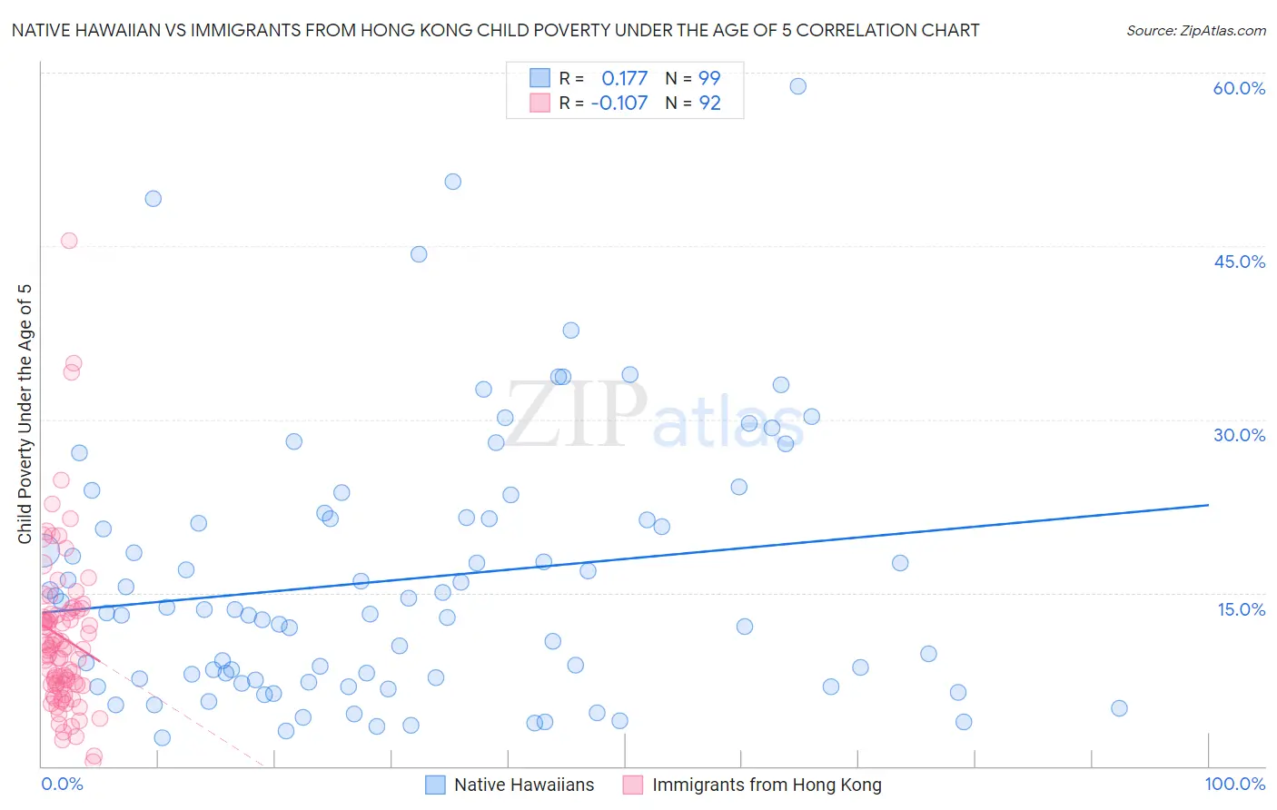 Native Hawaiian vs Immigrants from Hong Kong Child Poverty Under the Age of 5