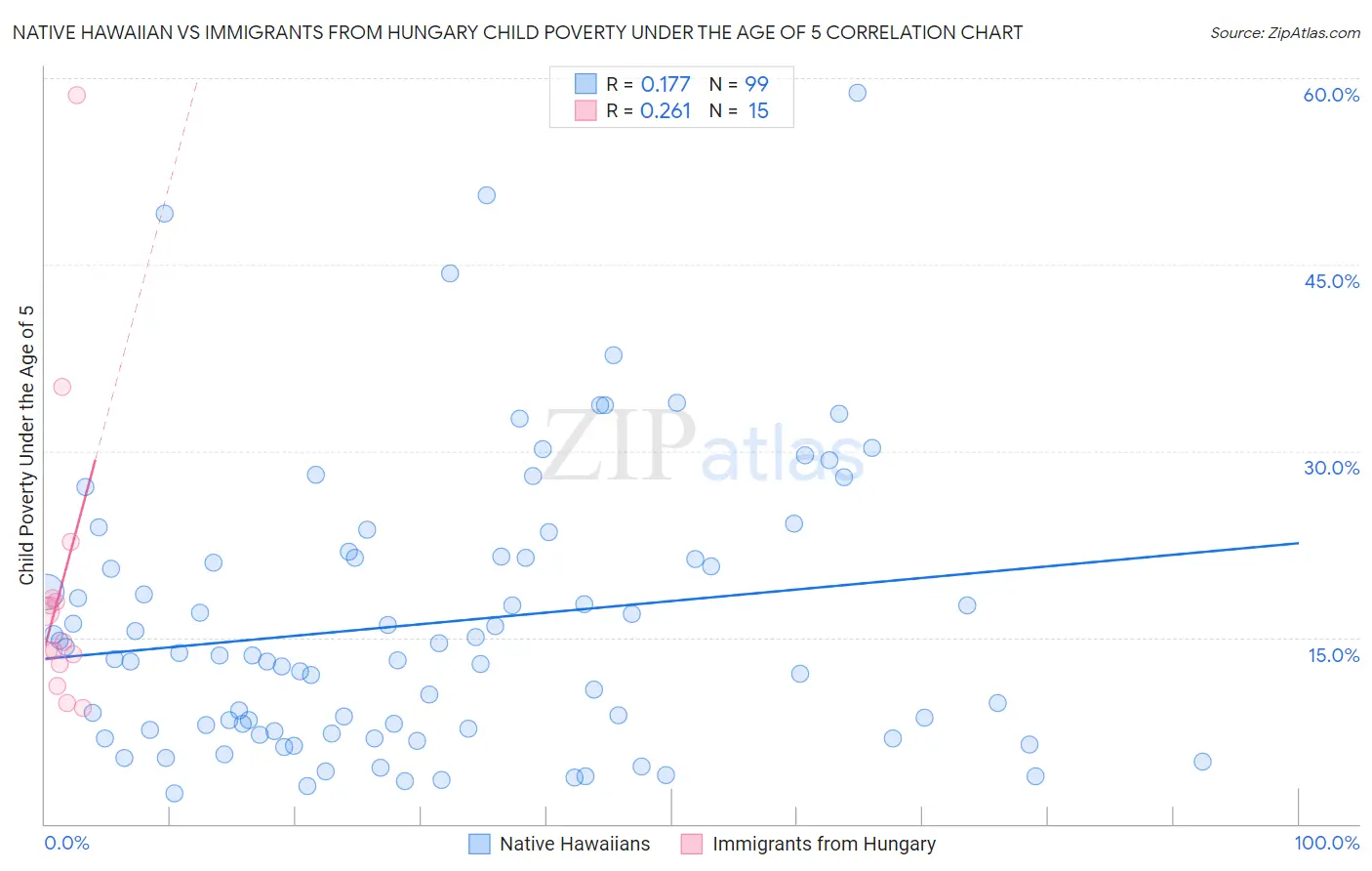 Native Hawaiian vs Immigrants from Hungary Child Poverty Under the Age of 5