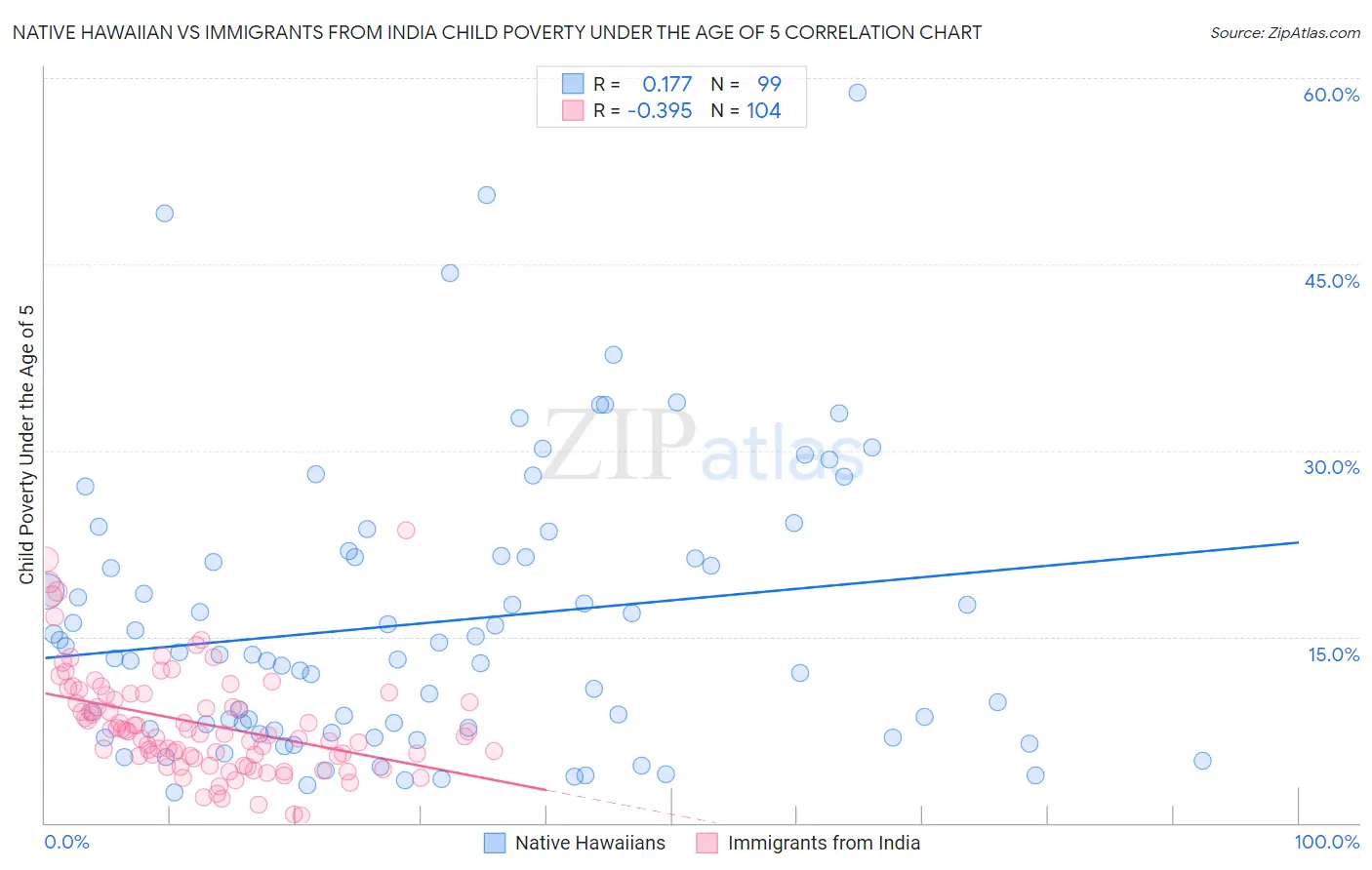 Native Hawaiian vs Immigrants from India Child Poverty Under the Age of 5