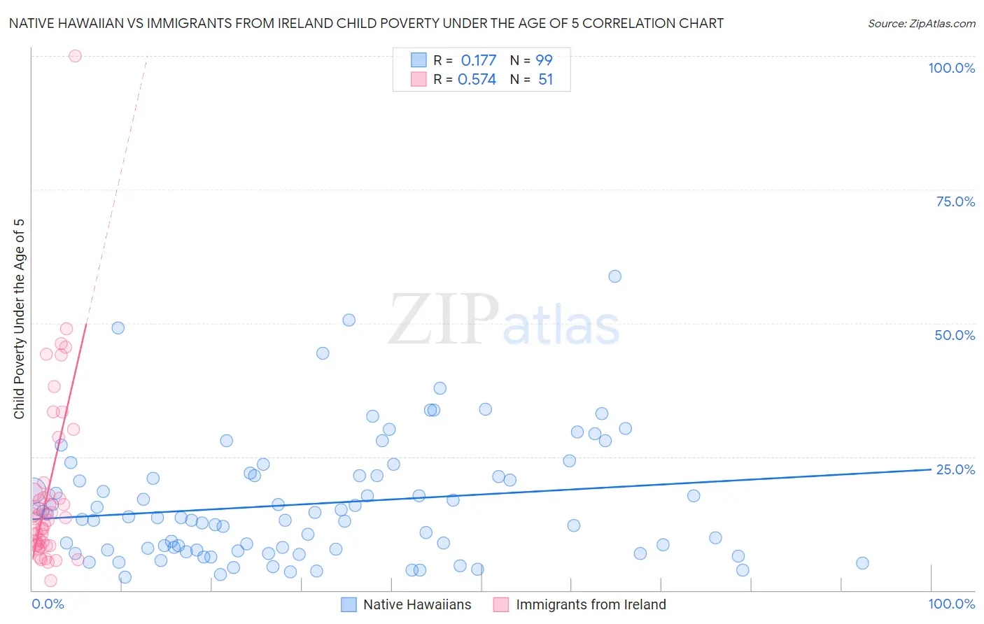 Native Hawaiian vs Immigrants from Ireland Child Poverty Under the Age of 5