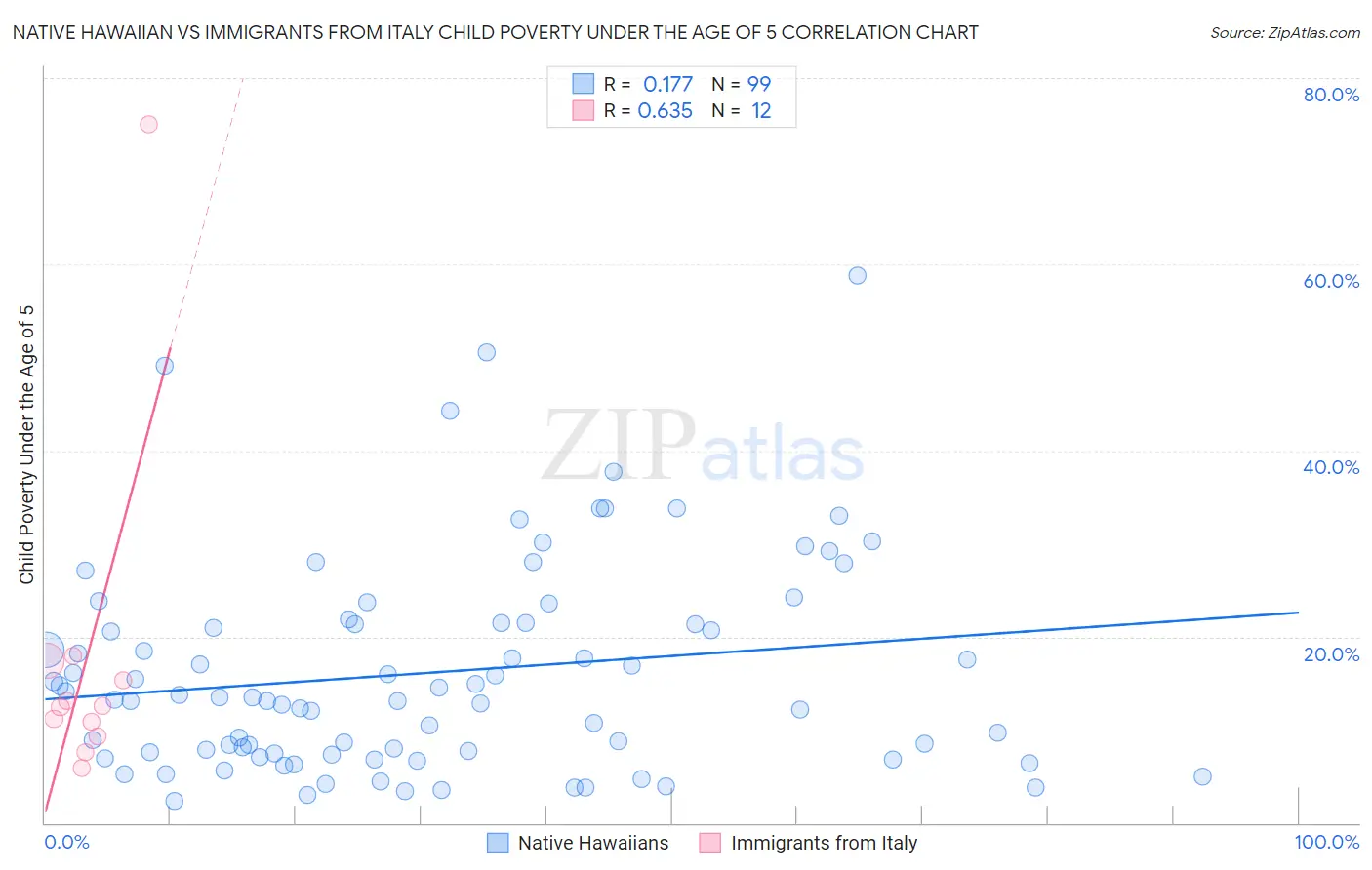 Native Hawaiian vs Immigrants from Italy Child Poverty Under the Age of 5