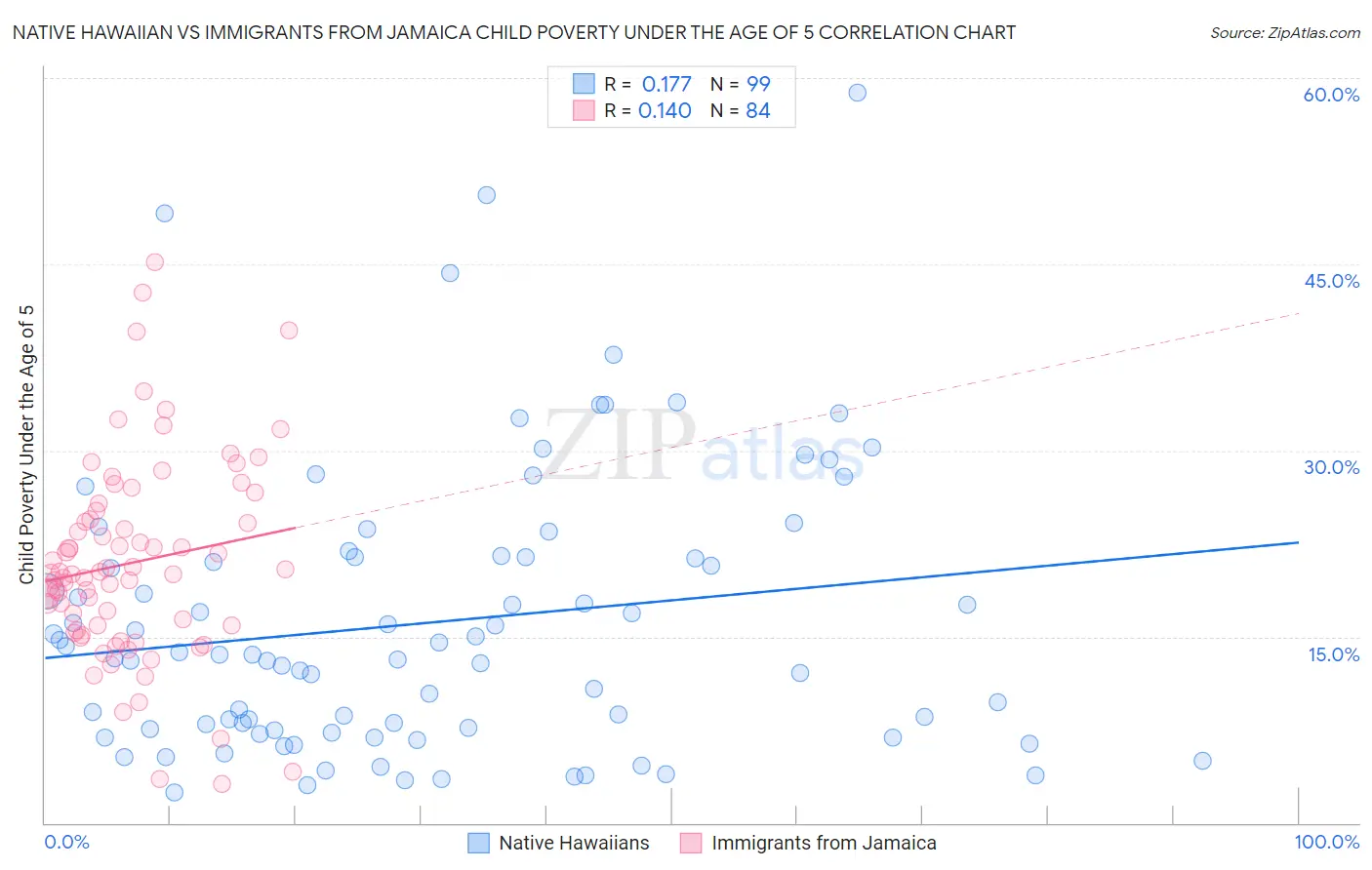 Native Hawaiian vs Immigrants from Jamaica Child Poverty Under the Age of 5