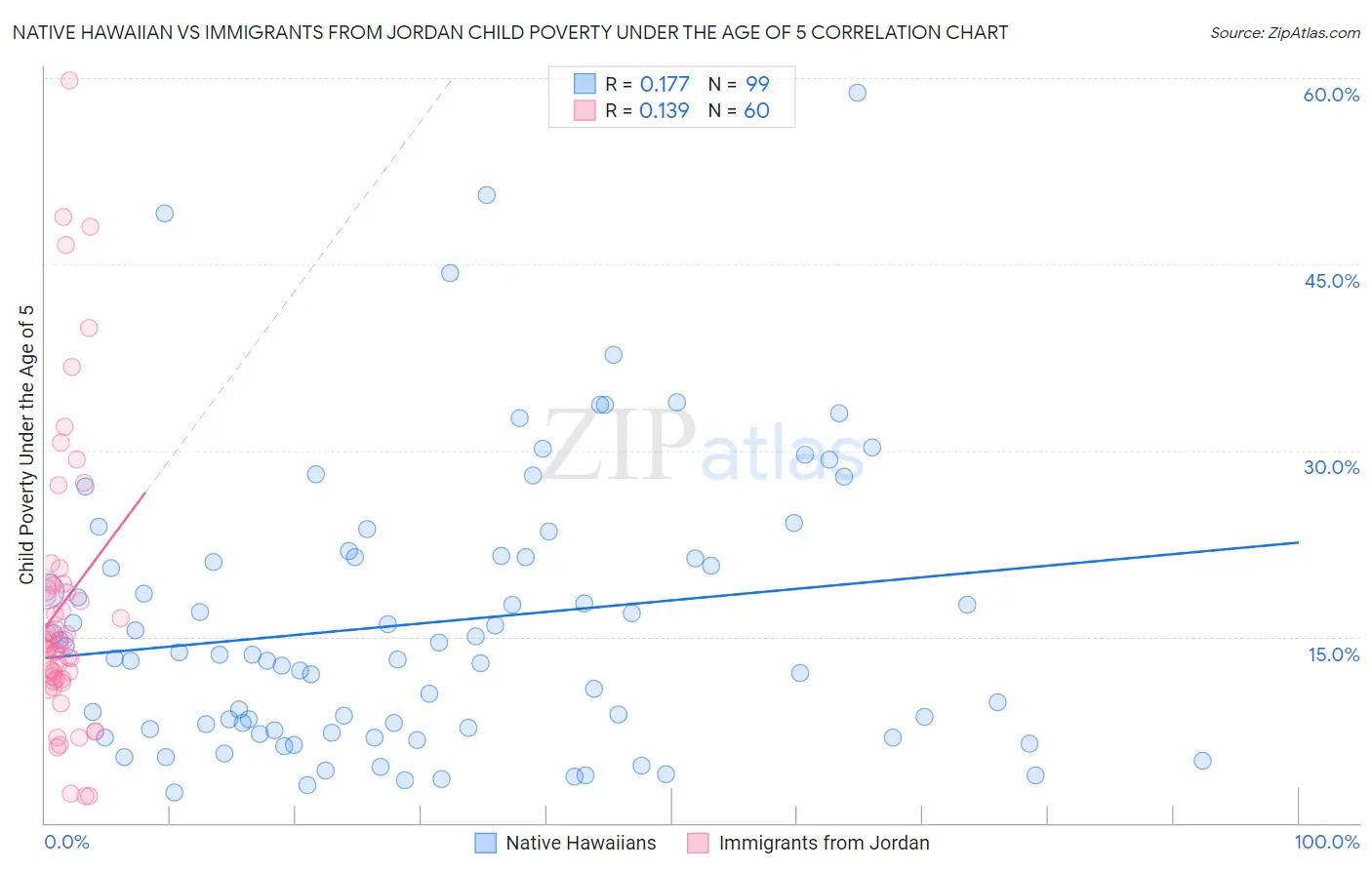 Native Hawaiian vs Immigrants from Jordan Child Poverty Under the Age of 5