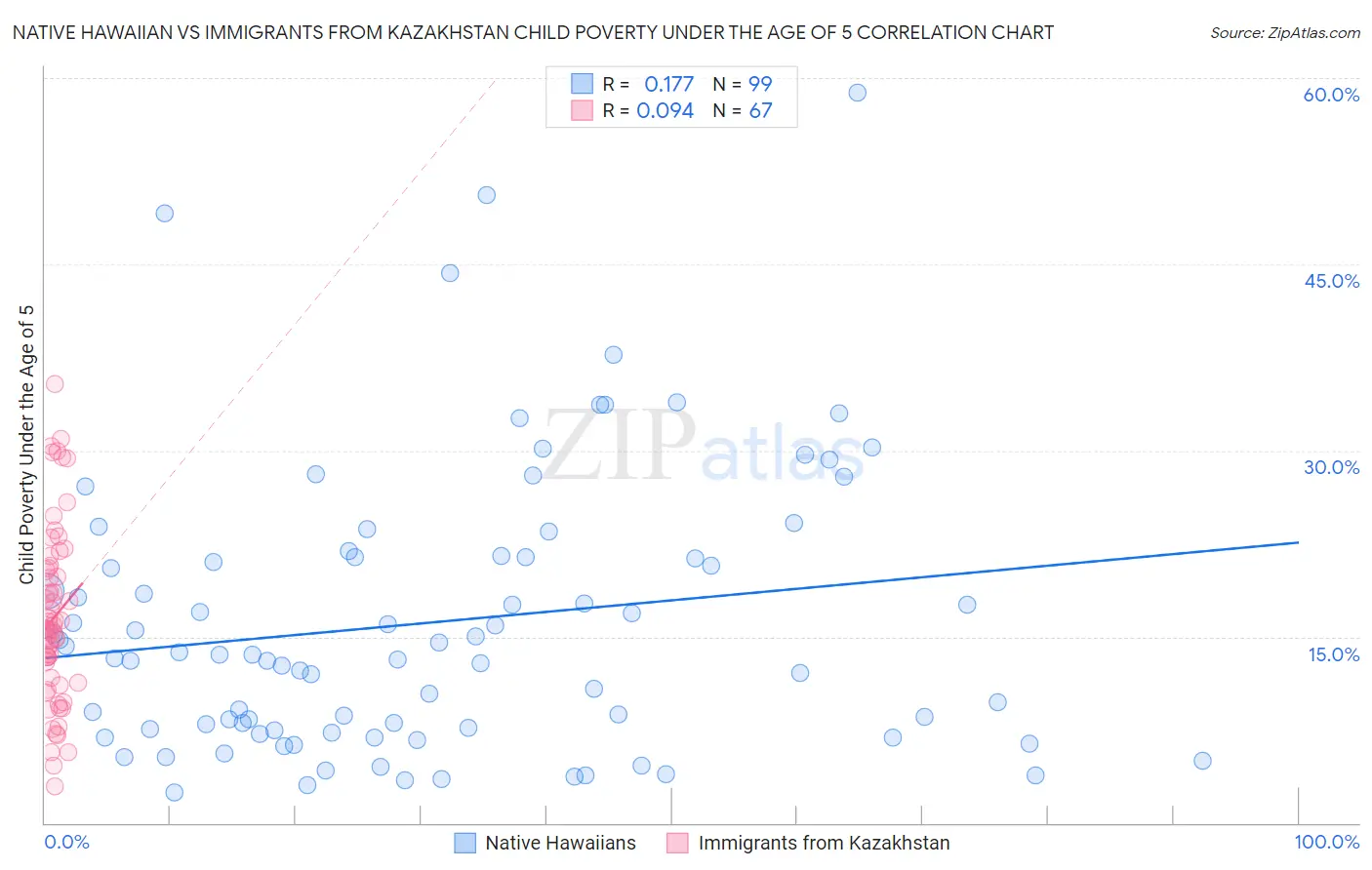 Native Hawaiian vs Immigrants from Kazakhstan Child Poverty Under the Age of 5