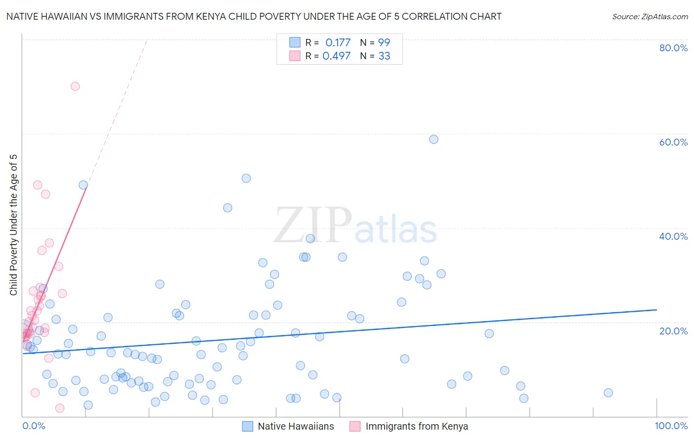 Native Hawaiian vs Immigrants from Kenya Child Poverty Under the Age of 5