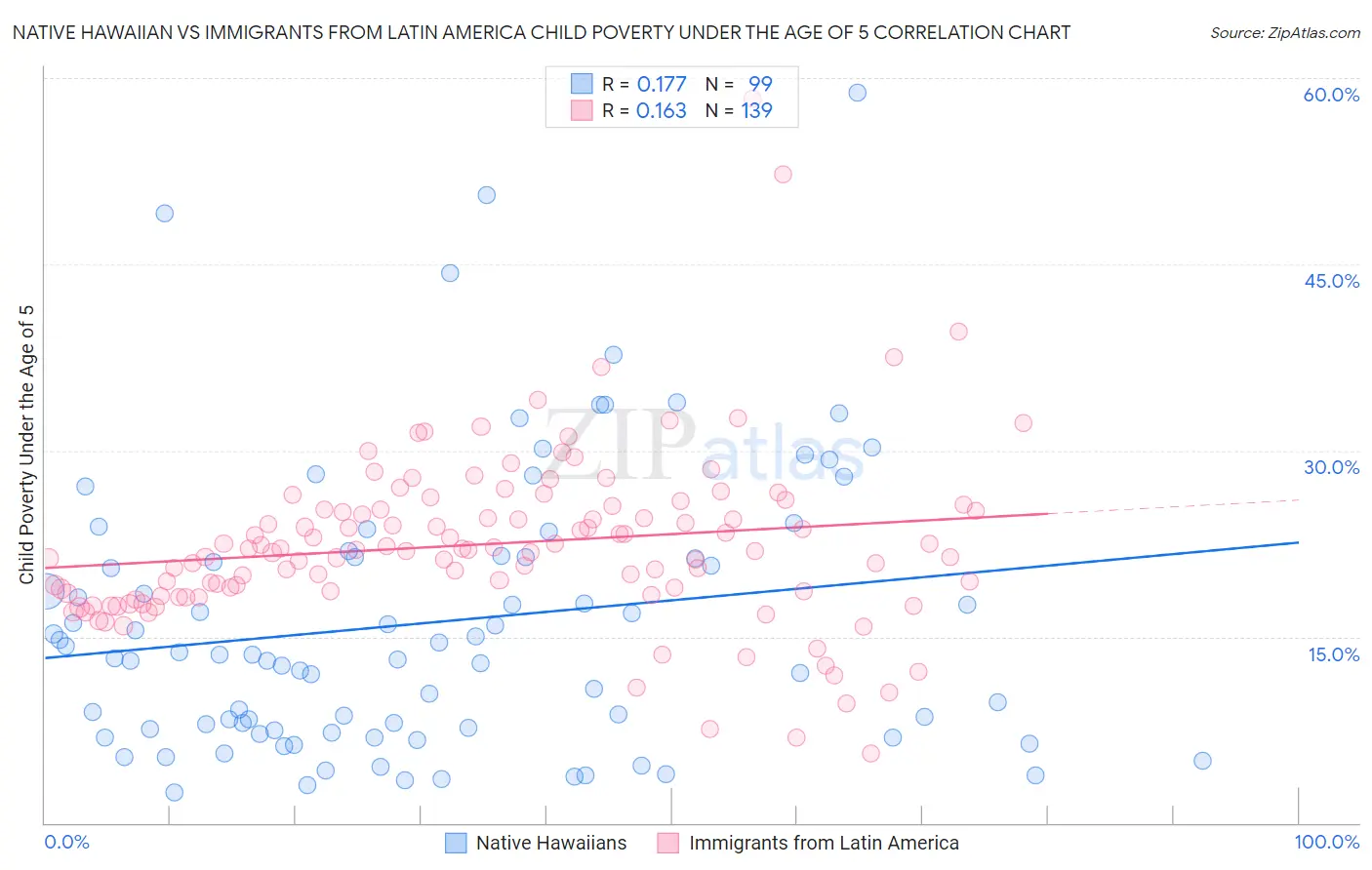 Native Hawaiian vs Immigrants from Latin America Child Poverty Under the Age of 5