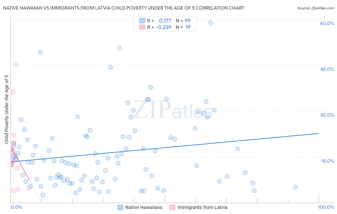 Native Hawaiian vs Immigrants from Latvia Child Poverty Under the Age of 5