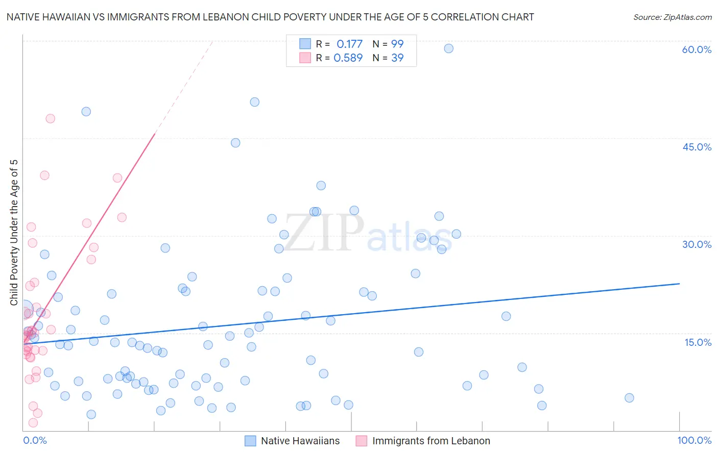 Native Hawaiian vs Immigrants from Lebanon Child Poverty Under the Age of 5