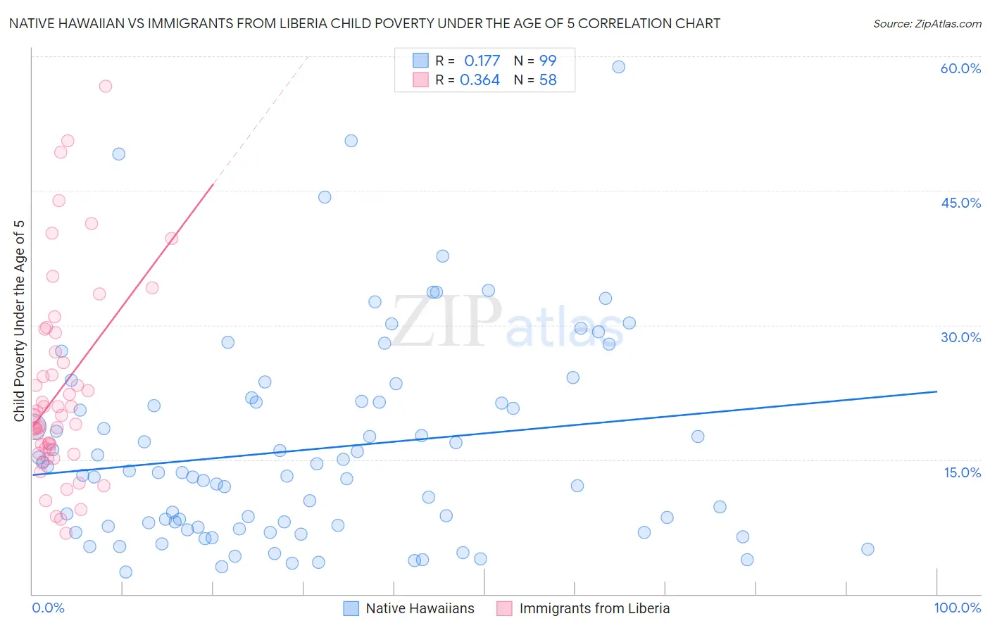 Native Hawaiian vs Immigrants from Liberia Child Poverty Under the Age of 5