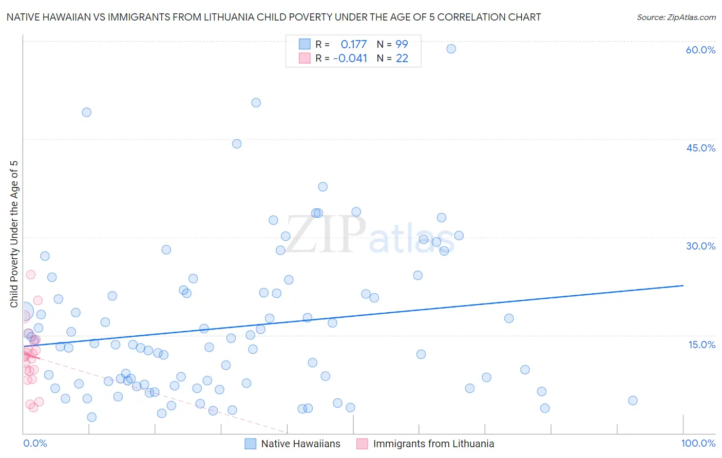 Native Hawaiian vs Immigrants from Lithuania Child Poverty Under the Age of 5