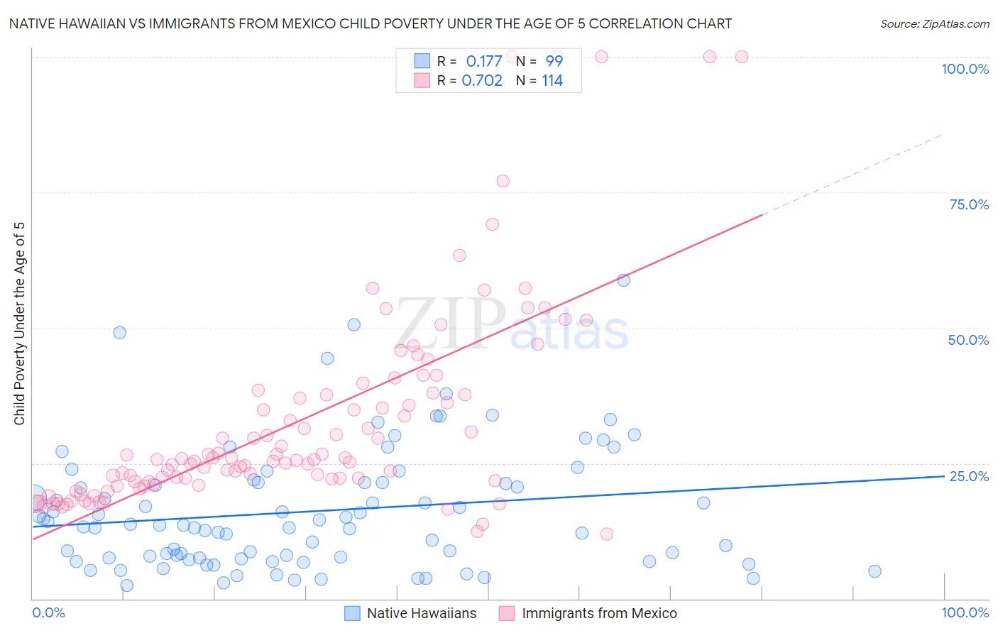 Native Hawaiian vs Immigrants from Mexico Child Poverty Under the Age of 5