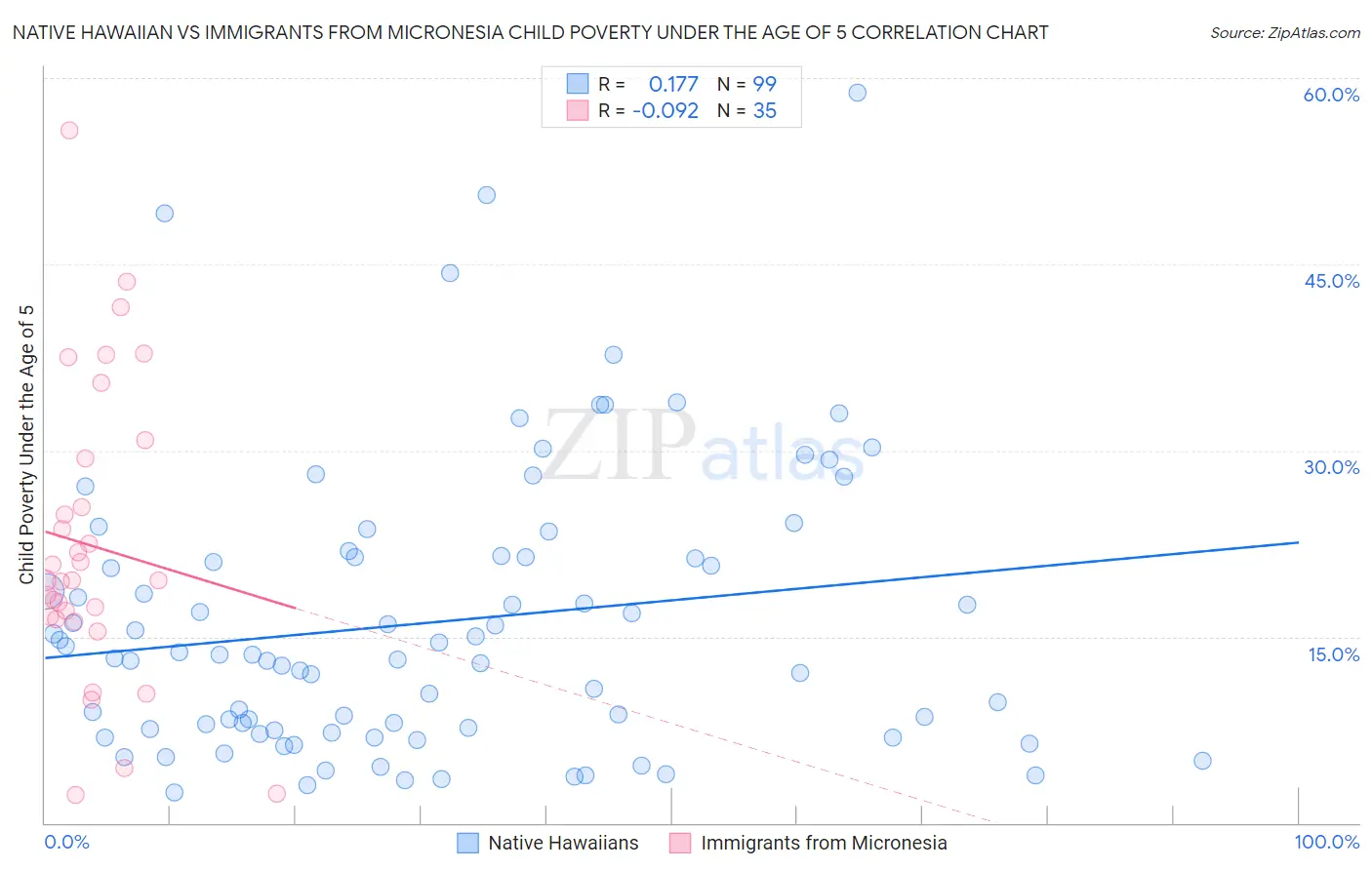 Native Hawaiian vs Immigrants from Micronesia Child Poverty Under the Age of 5