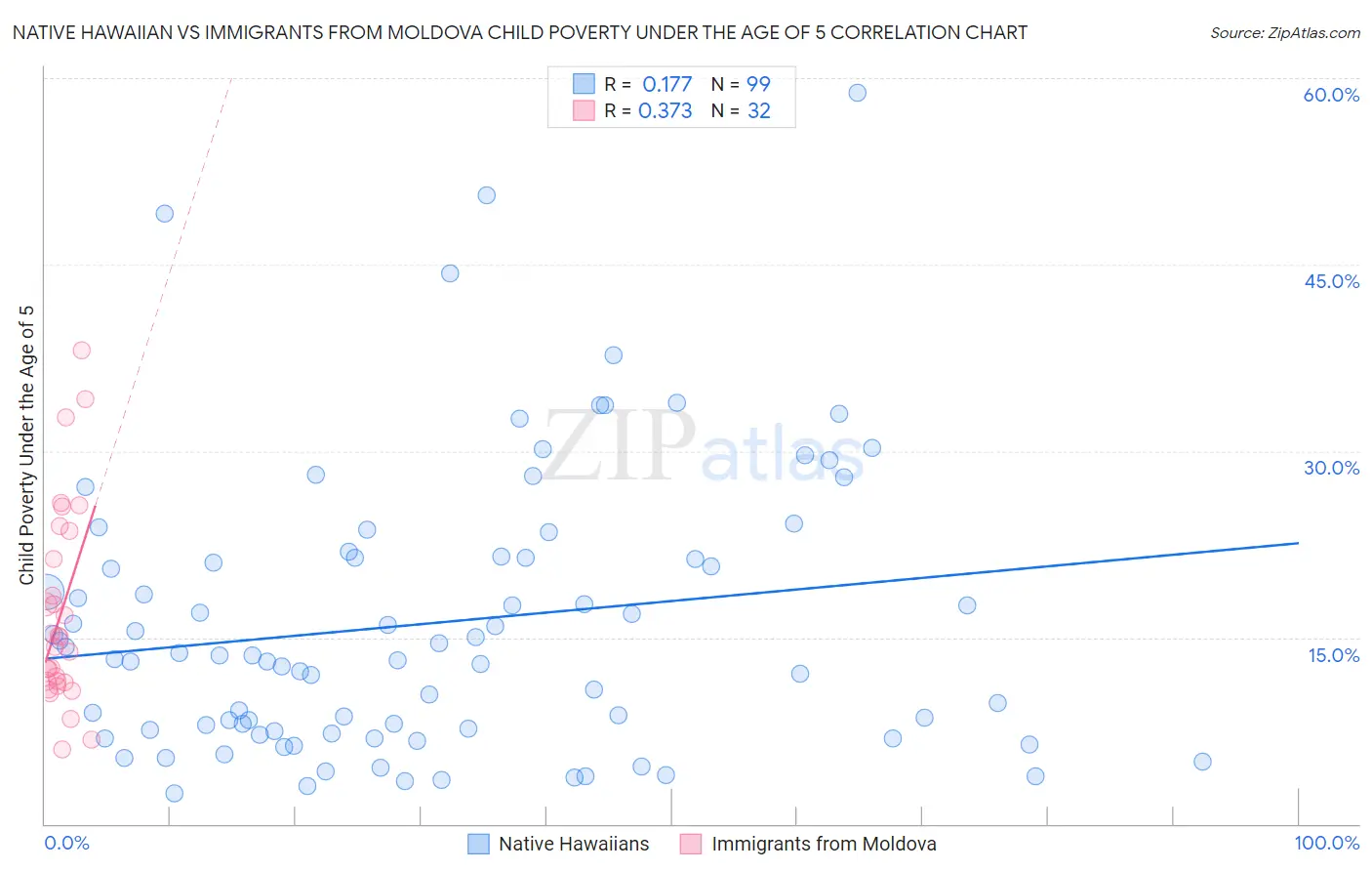 Native Hawaiian vs Immigrants from Moldova Child Poverty Under the Age of 5