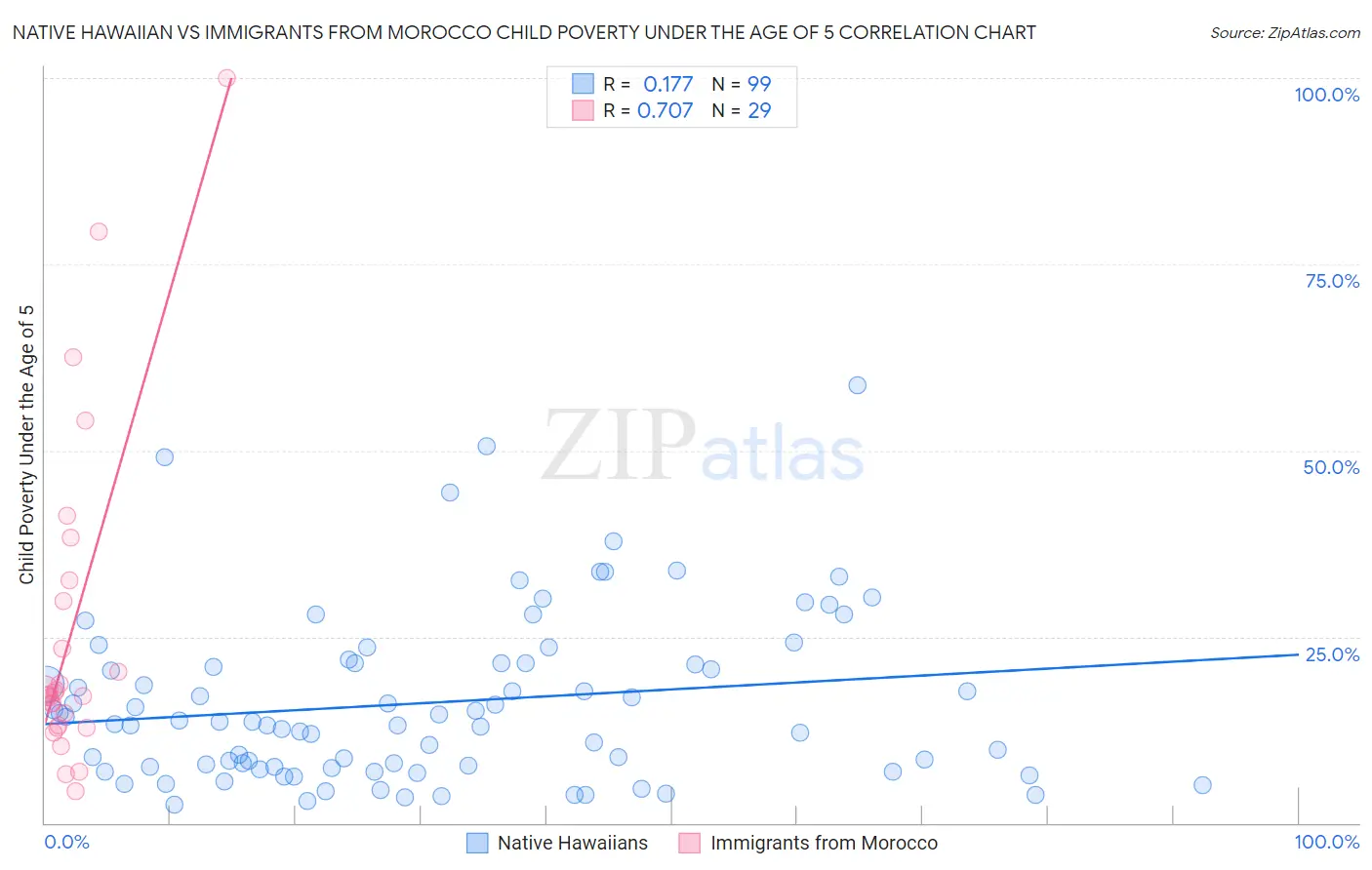 Native Hawaiian vs Immigrants from Morocco Child Poverty Under the Age of 5