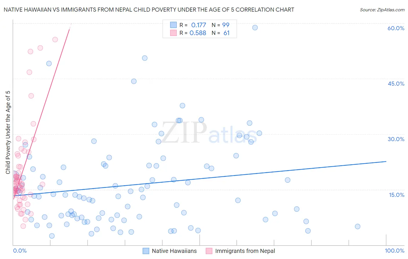 Native Hawaiian vs Immigrants from Nepal Child Poverty Under the Age of 5