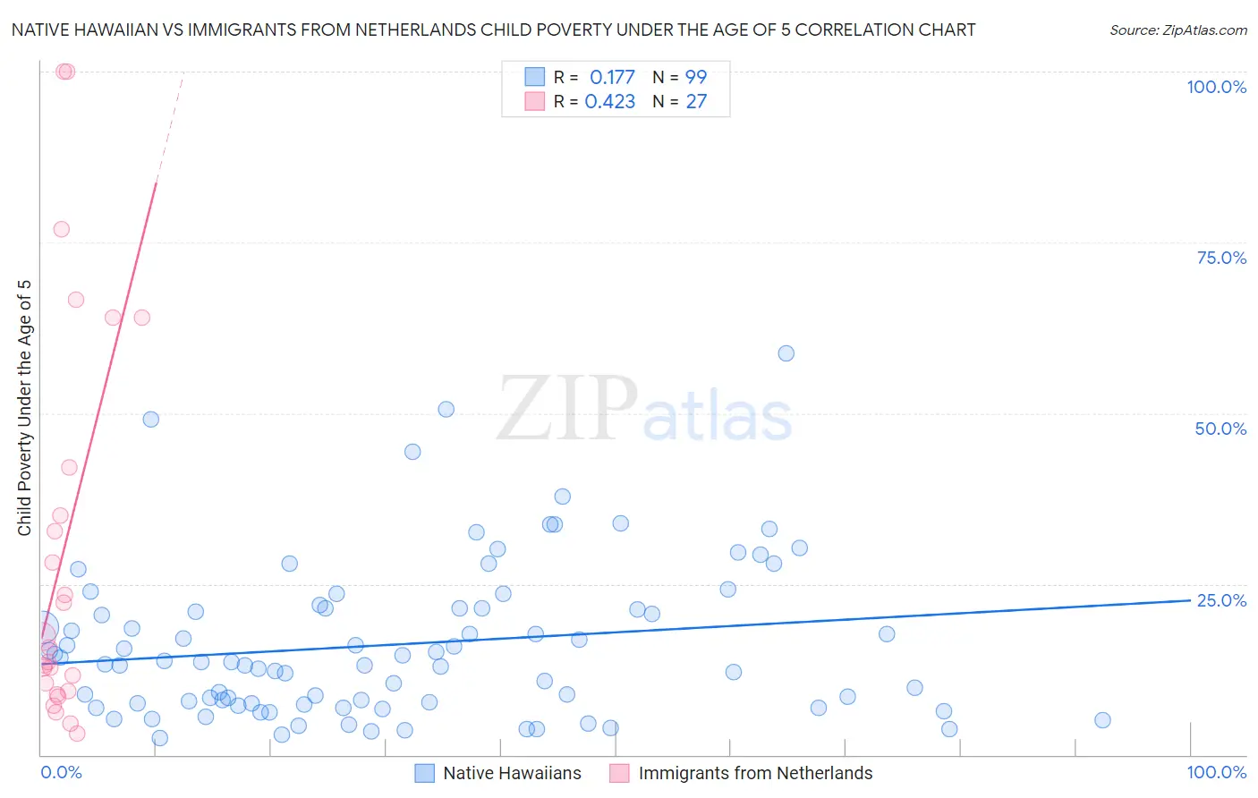 Native Hawaiian vs Immigrants from Netherlands Child Poverty Under the Age of 5