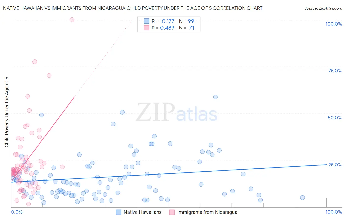 Native Hawaiian vs Immigrants from Nicaragua Child Poverty Under the Age of 5