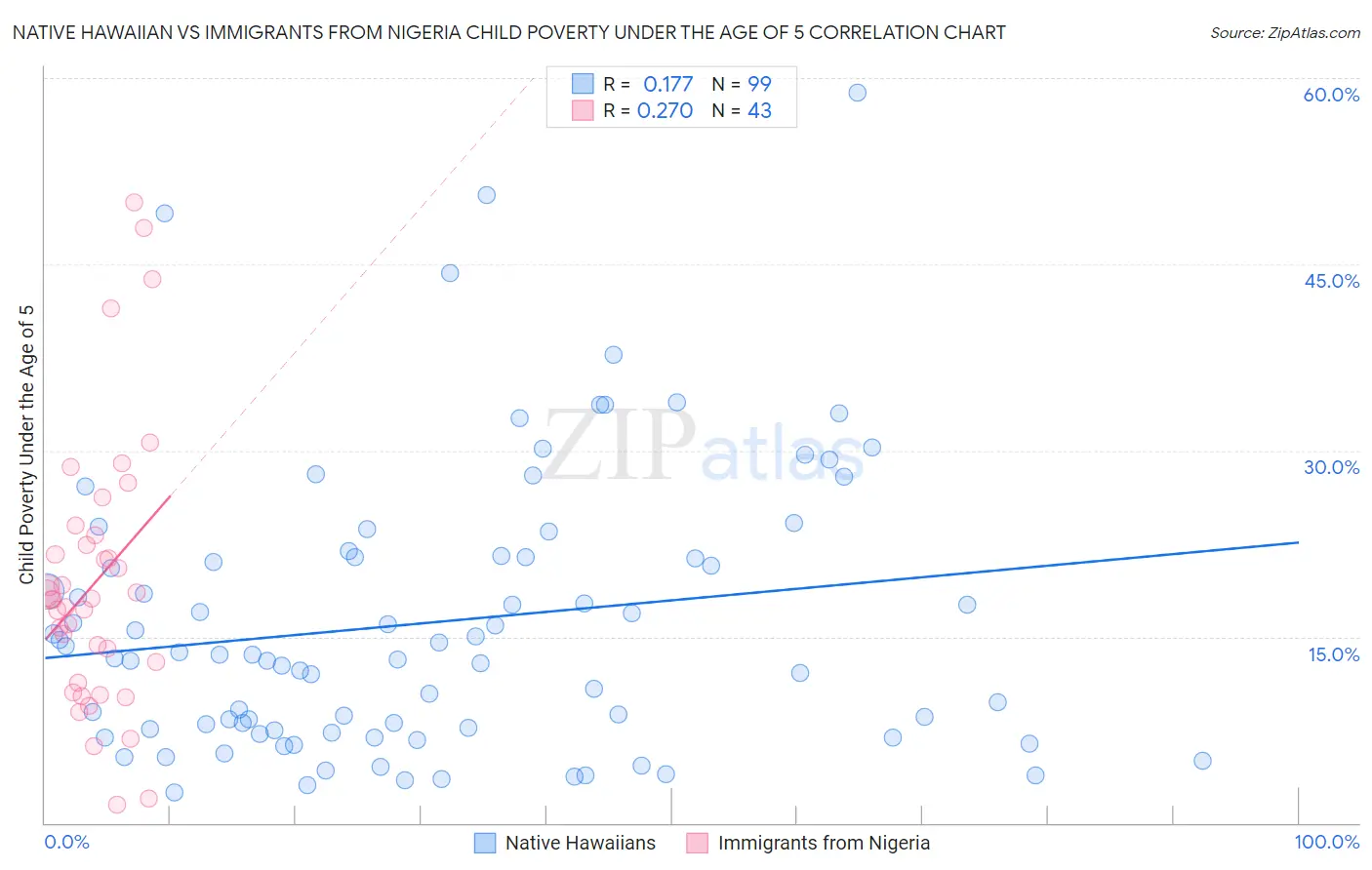 Native Hawaiian vs Immigrants from Nigeria Child Poverty Under the Age of 5