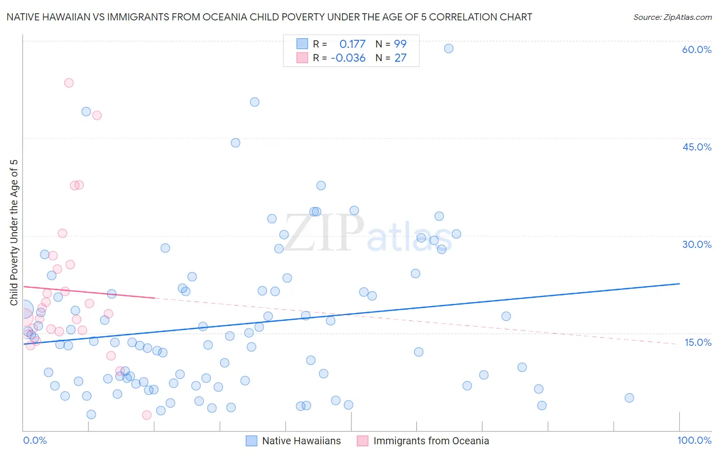 Native Hawaiian vs Immigrants from Oceania Child Poverty Under the Age of 5