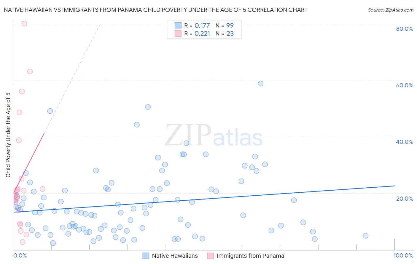 Native Hawaiian vs Immigrants from Panama Child Poverty Under the Age of 5