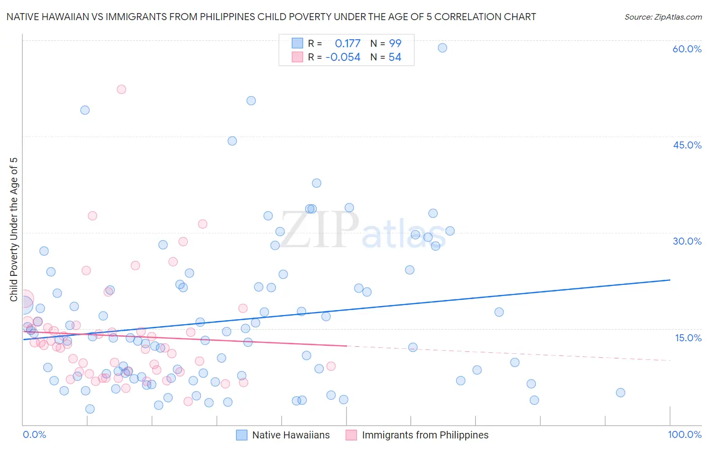 Native Hawaiian vs Immigrants from Philippines Child Poverty Under the Age of 5