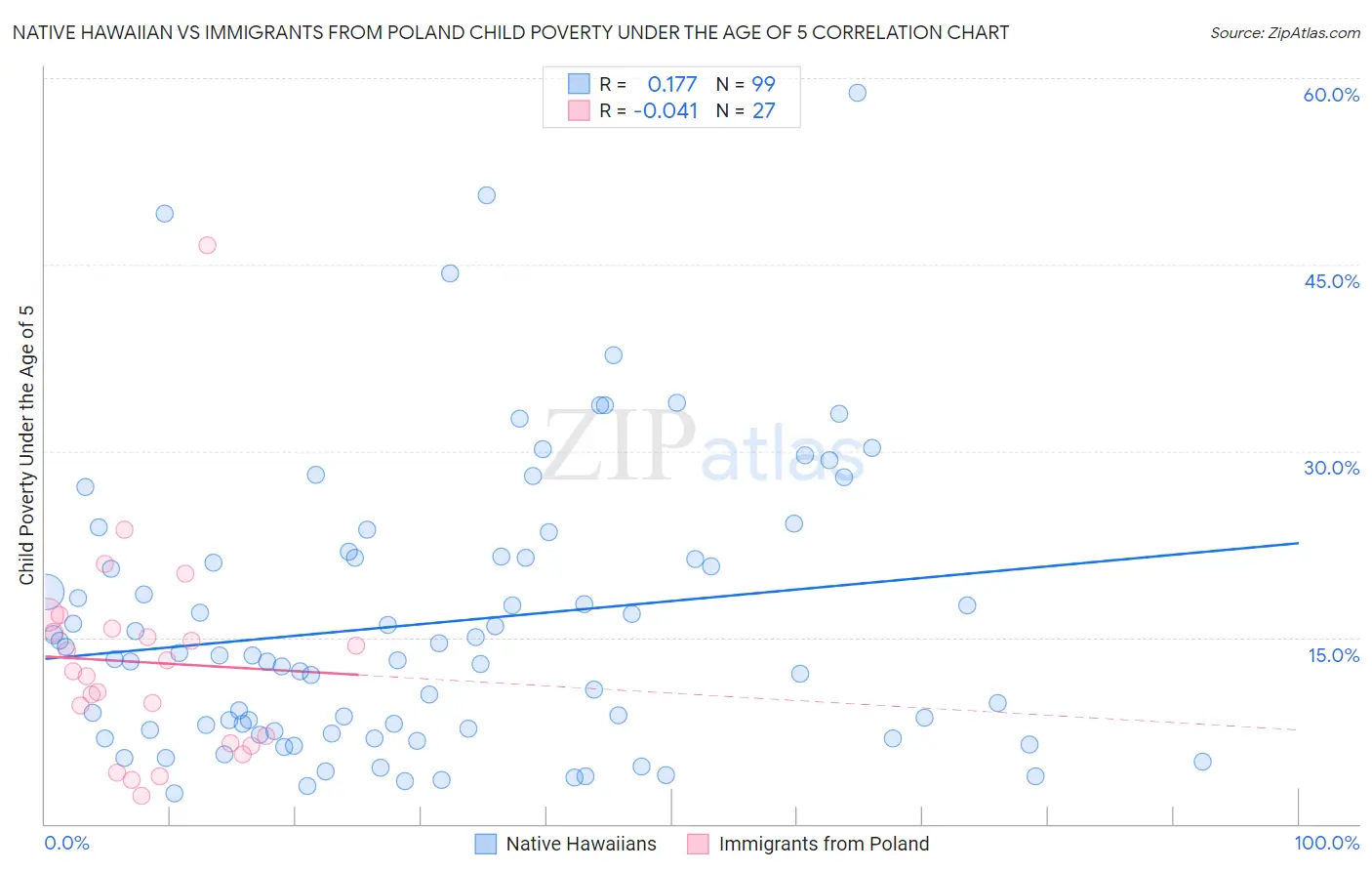 Native Hawaiian vs Immigrants from Poland Child Poverty Under the Age of 5