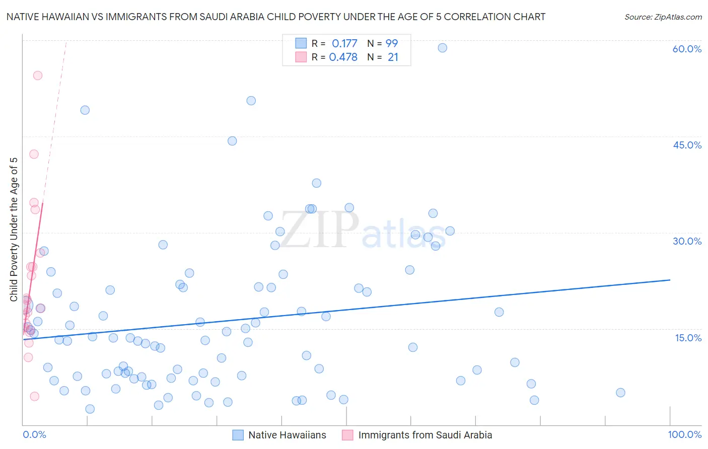 Native Hawaiian vs Immigrants from Saudi Arabia Child Poverty Under the Age of 5
