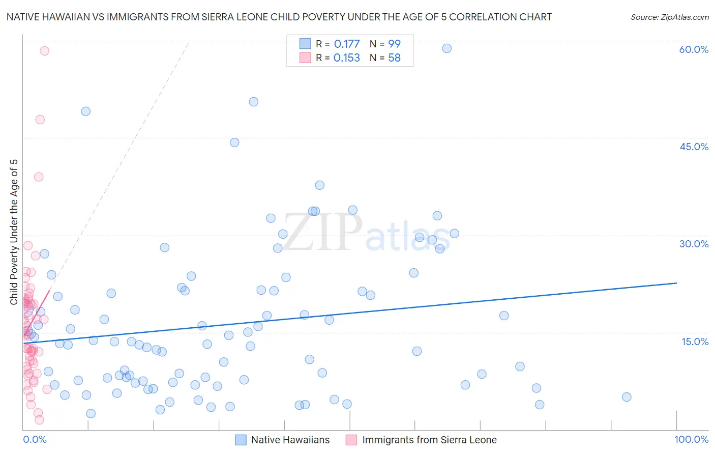 Native Hawaiian vs Immigrants from Sierra Leone Child Poverty Under the Age of 5
