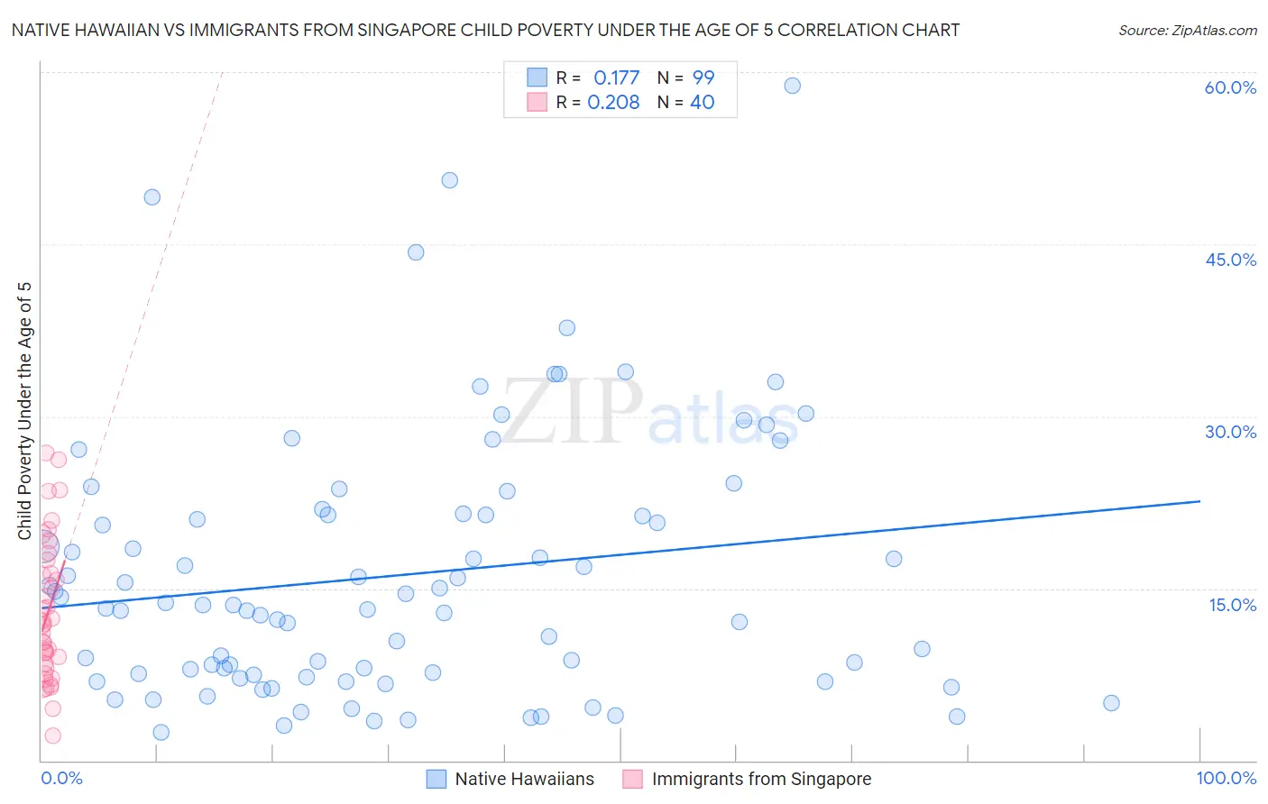 Native Hawaiian vs Immigrants from Singapore Child Poverty Under the Age of 5