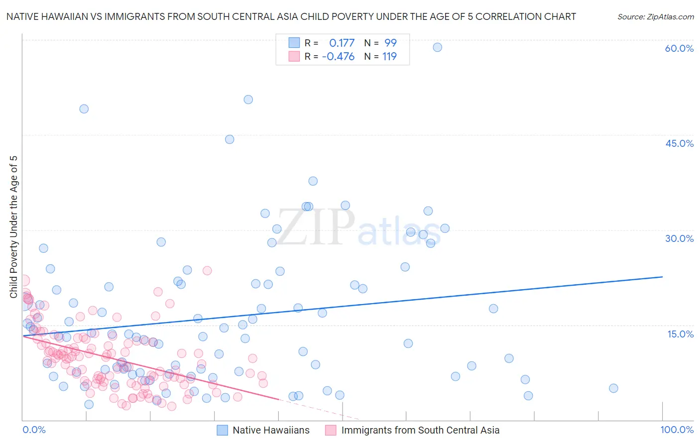 Native Hawaiian vs Immigrants from South Central Asia Child Poverty Under the Age of 5