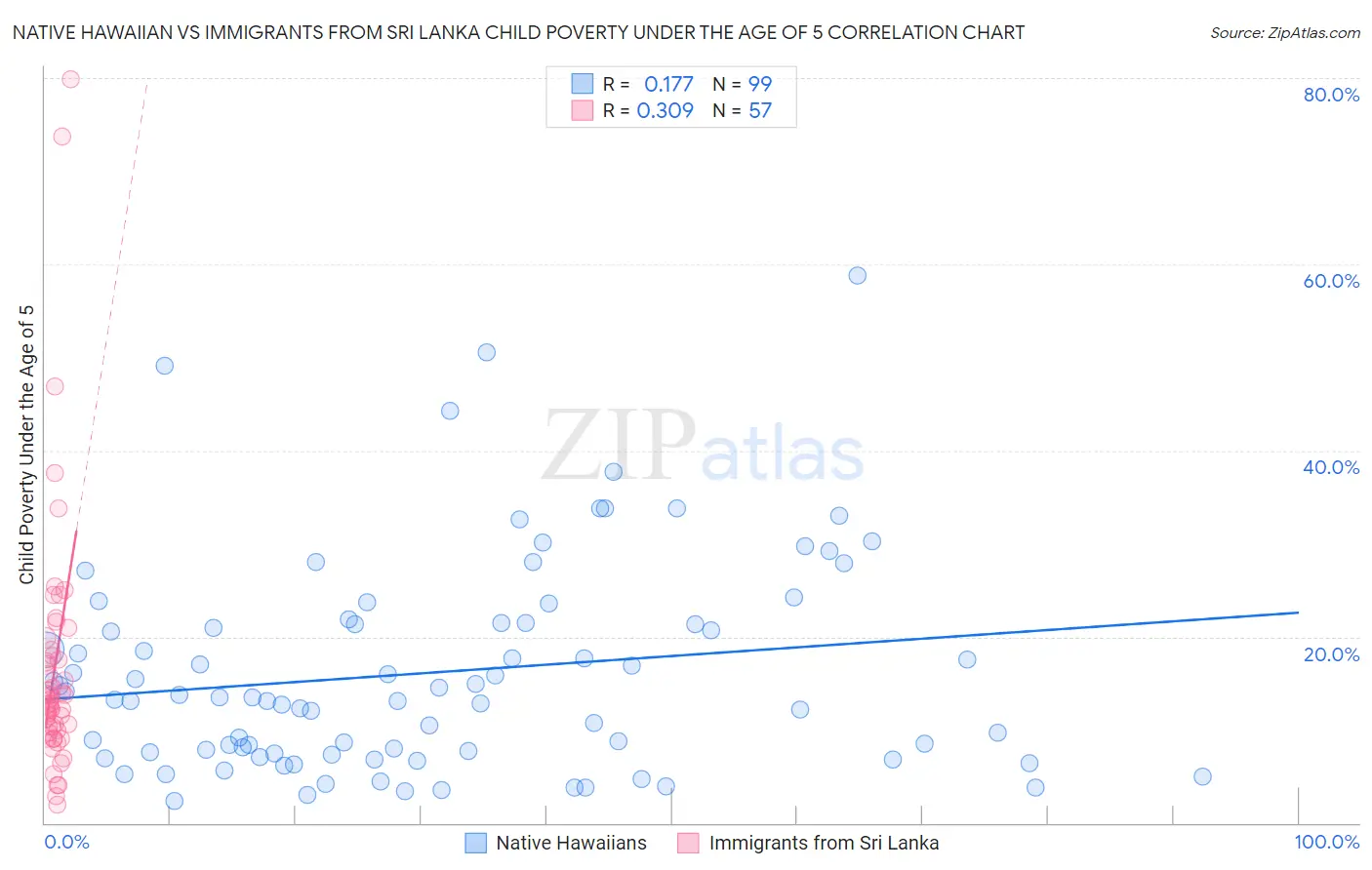 Native Hawaiian vs Immigrants from Sri Lanka Child Poverty Under the Age of 5