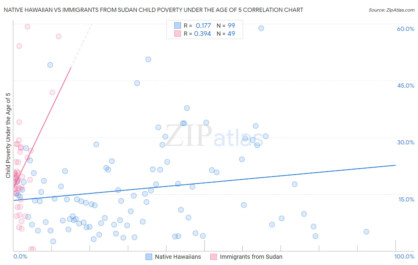 Native Hawaiian vs Immigrants from Sudan Child Poverty Under the Age of 5