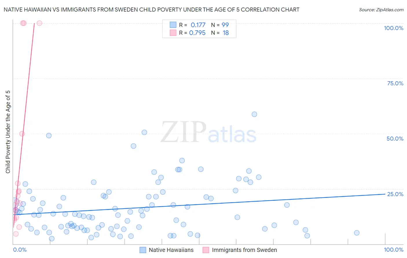 Native Hawaiian vs Immigrants from Sweden Child Poverty Under the Age of 5