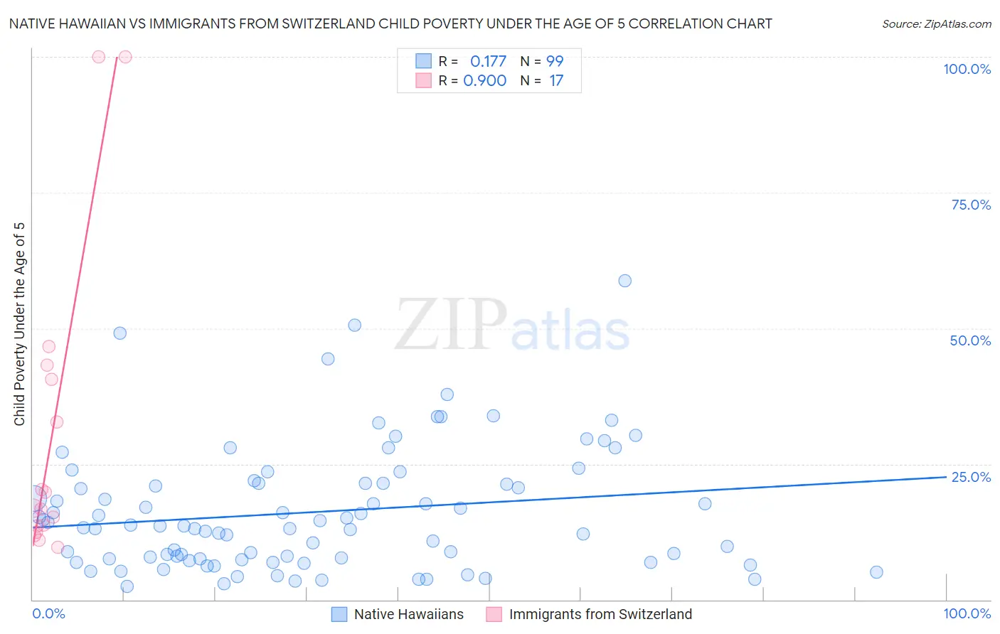 Native Hawaiian vs Immigrants from Switzerland Child Poverty Under the Age of 5