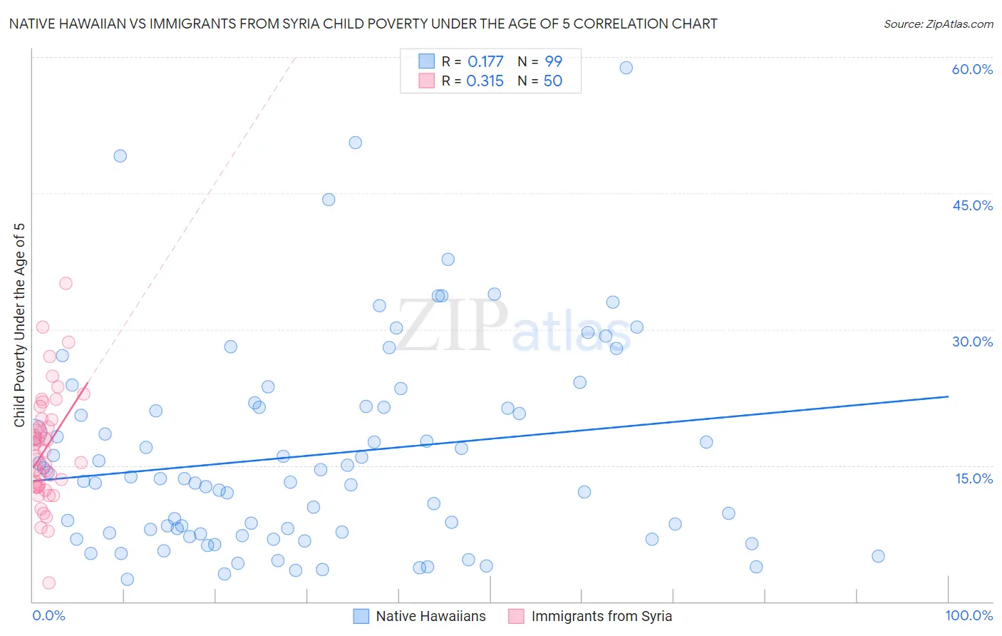 Native Hawaiian vs Immigrants from Syria Child Poverty Under the Age of 5