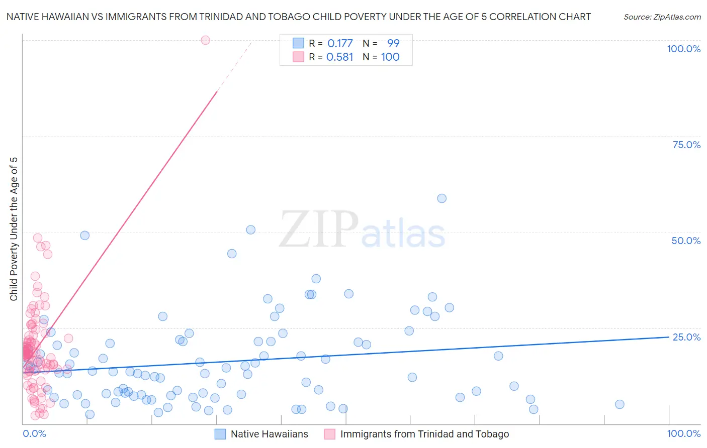 Native Hawaiian vs Immigrants from Trinidad and Tobago Child Poverty Under the Age of 5