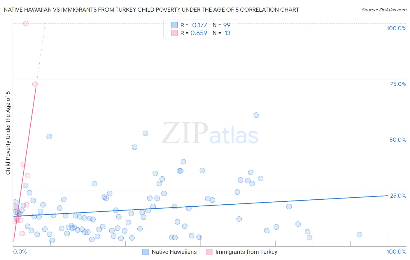 Native Hawaiian vs Immigrants from Turkey Child Poverty Under the Age of 5