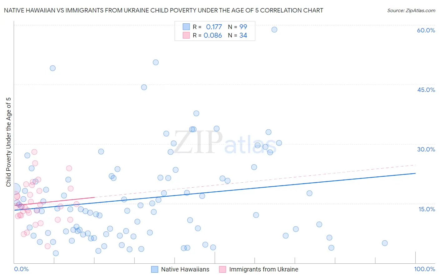 Native Hawaiian vs Immigrants from Ukraine Child Poverty Under the Age of 5