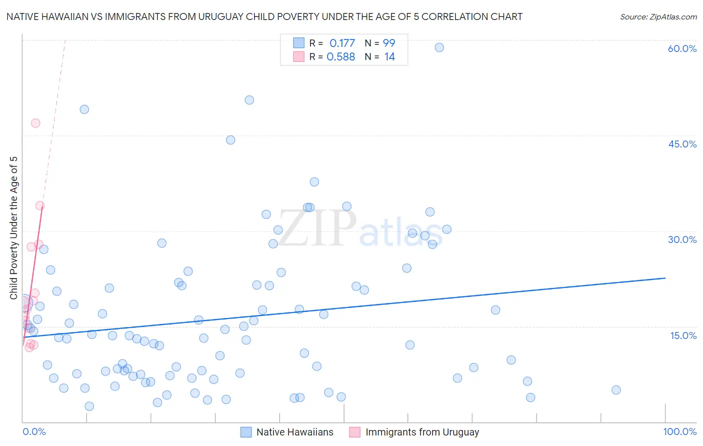 Native Hawaiian vs Immigrants from Uruguay Child Poverty Under the Age of 5