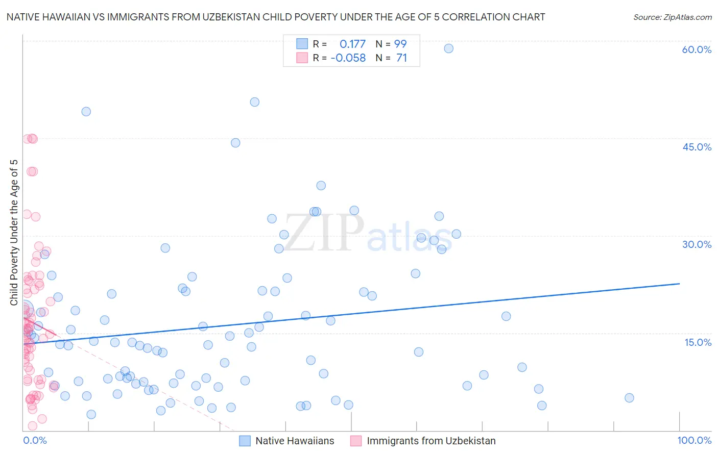Native Hawaiian vs Immigrants from Uzbekistan Child Poverty Under the Age of 5
