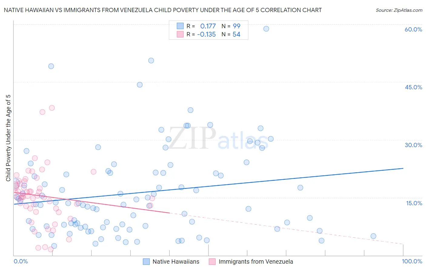 Native Hawaiian vs Immigrants from Venezuela Child Poverty Under the Age of 5